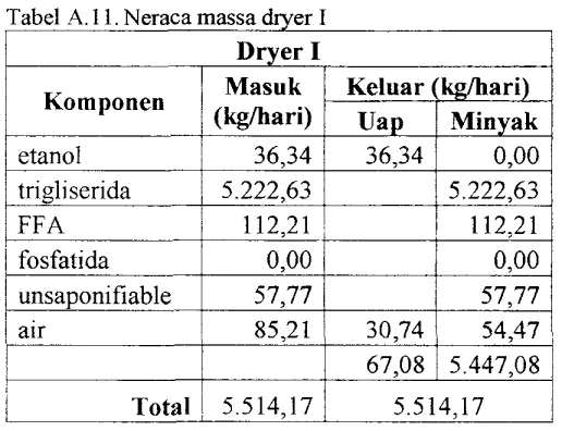 Tabel A. II. N eraca massa dryer I 