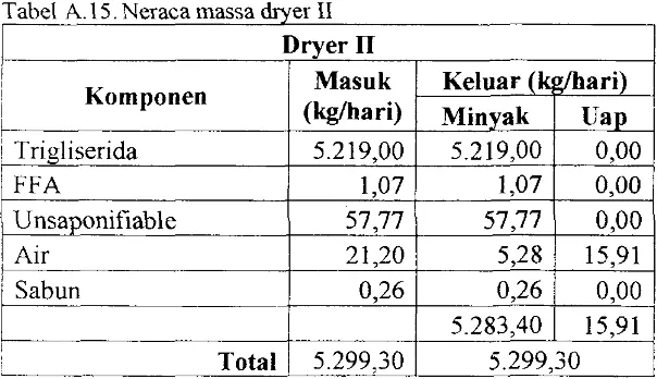 Tabel A.IS. Neraca massa dryer II 