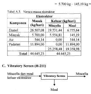Tabel A 3 Neraca massa ekstraktor .. 