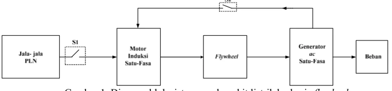Gambar 1. Diagram blok sistem pembangkit listrik berbasis flywheel.