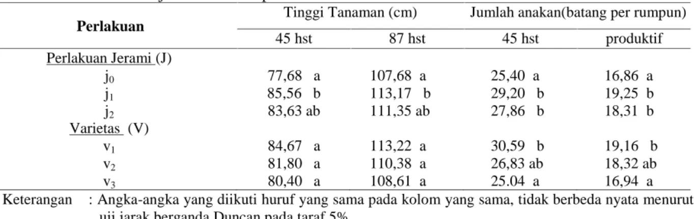 Tabel 3.  Pengaruh perlakuan jerami dan varietas terhadap tinggi tanaman padi umur 45 hst, 87 hst, jumlah anakan 45 hst dan jumlah anakan produktif