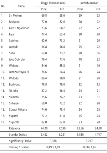 Tabel 6. Rata-Rata Pencapaian Tinggi Tanaman dan  Jumlah Anakan Produktif Pada Pengkajian Evaluasi  Lapang PHSL Online di Desa Dukuh, Kec
