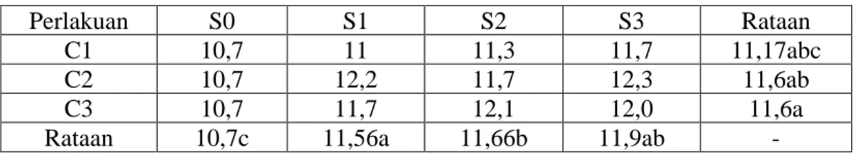 Tabel 2 :  Hasil  Interaksi Perlakuan Pengaruh Cara Pemupukan NPK 15-7-8 Bintang kuda  laut dan Pupuk Supernasa Terhadap Jumlah Daun Umur 6 Minggu Setelah Tanam  (cm)