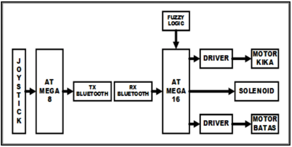 Gambar 1. Blok Diagram Hardware.  2.1.2.  Prinsip Kerja alat.    