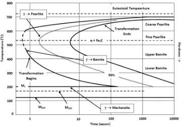 Gambar 2.5Sumber: R.E.Smallman dan R.J. Bishop (2000)  Diagram TTT Untuk Baja Hypoeutectoid 