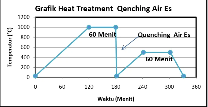 Grafik Heat Treatment  Qenching Air Es