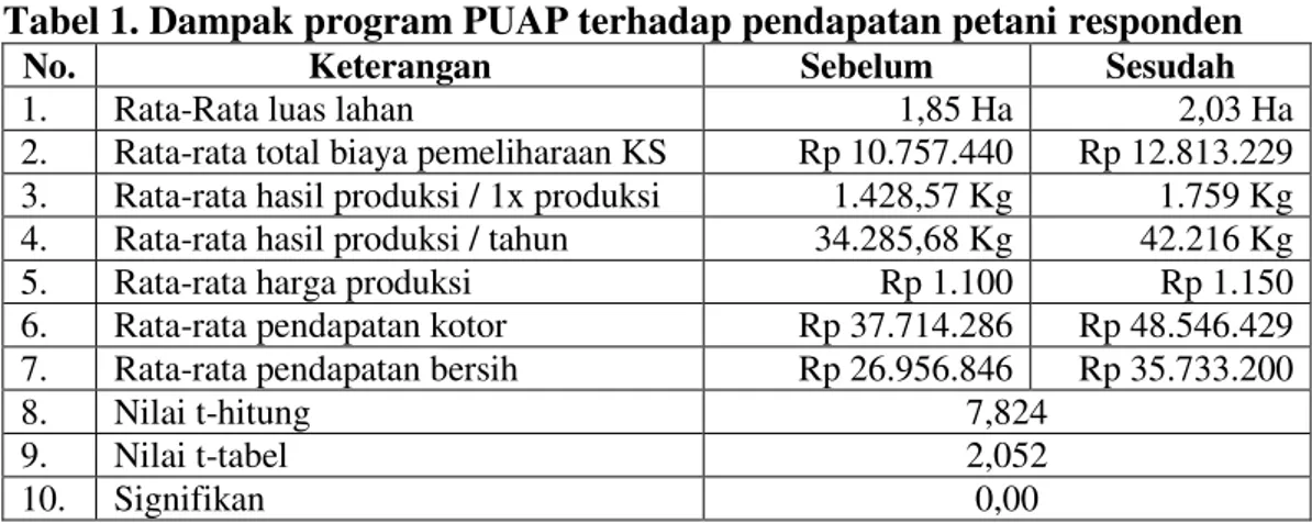 Tabel 1. Dampak program PUAP terhadap pendapatan petani responden 