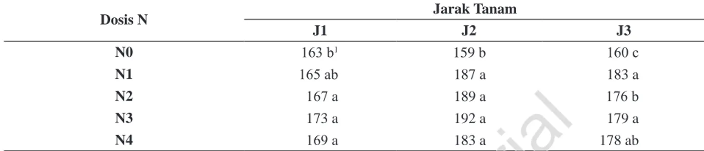 Tabel 1.  Pengaruh Interaksi Jarak Tanam Jagung dan Dosis Nitrogen Terhadap Tinggi Tanaman (cm)