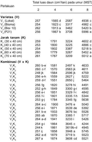 Tabel 3. Rata-rata total luas daun jagung pada perlakuan varietas dan jarak tanam.