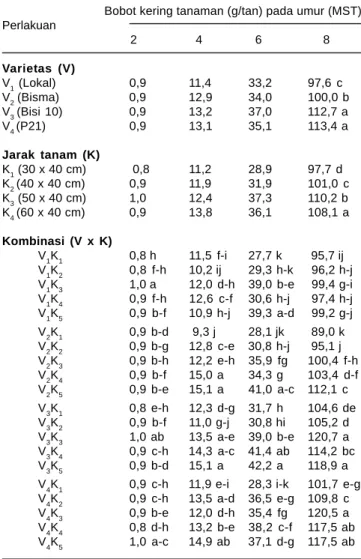 Tabel 4. Rata-rata bobot kering tanaman jagung pada perlakuan varietas dan jarak tanam.