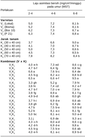 Tabel 5. Rata-rata laju asimilasi bersih tanaman jagung umur 2-8 MST pada perlakuan varietas dan jarak tanam.