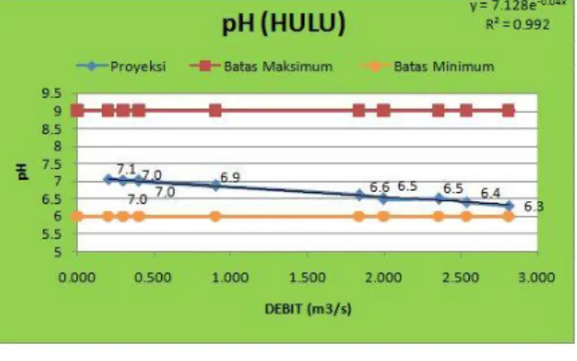 Gambar 6. Grafik Proyeksi Nilai TDS  (mg/L) pada Titik Sampling Hulu Sungai 