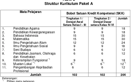 Tabel 2 Struktur Kurikulum Paket A 