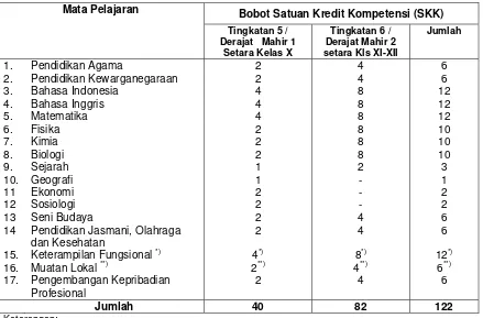 Tabel 4 Struktur Kurikulum Paket C (Program IPA) 