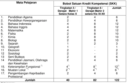 Tabel 4 Struktur Kurikulum Paket C (Program IPA) 