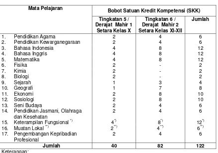 Tabel 5 Struktur Kurikulum Paket C (Program IPS) 