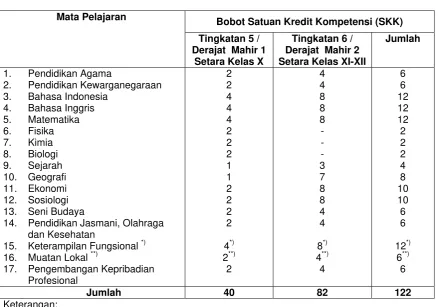 Tabel 5 Struktur Kurikulum Paket C (Program IPS) 