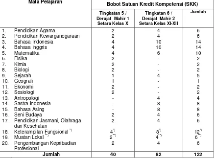 Tabel 6 Struktur Kurikulum Paket C (Program Bahasa) 