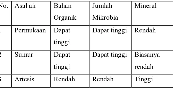 Tabel 1. Kandungan bahan organic, jumlah mikrobia, dan mineral dalam air permukaan, air 