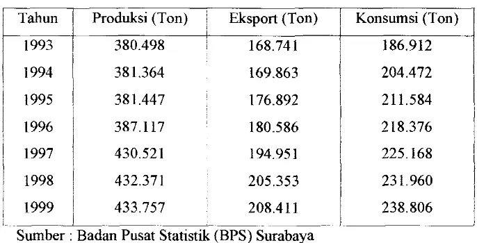 Tabel 1.3. Data perkembangan industri nata de coco di Indonesia. 