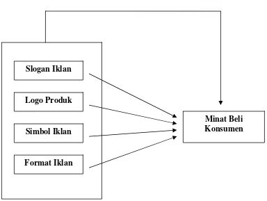 Gambar 2.1 Kerangka Konseptual Penelitian 