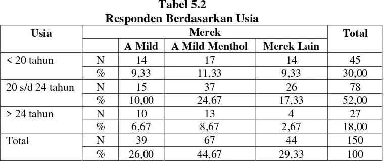 Tabel 5.2 Responden Berdasarkan Usia 