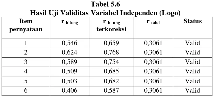 Tabel 5.5 Hasil Uji Validitas Variabel Independen (Slogan) 