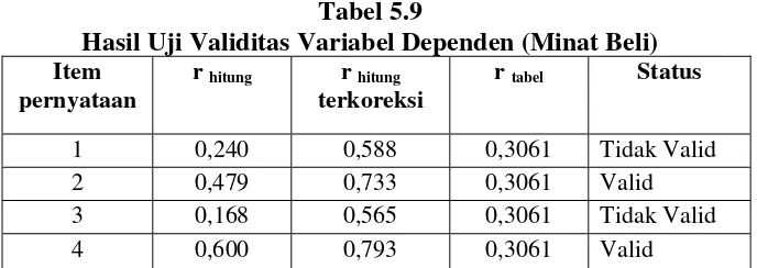 Tabel 5.9 Hasil Uji Validitas Variabel Dependen (Minat Beli) 