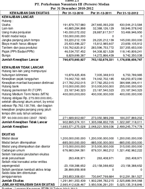 Tabel 2.1 PT. Perkebunan Nusantara III (Persero) Medan 
