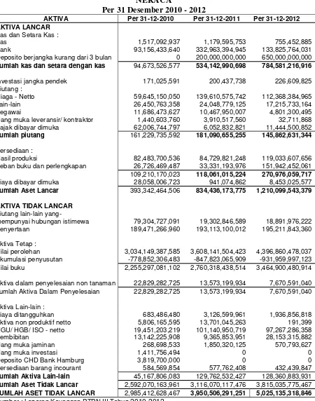 Tabel 2.2 PT. Perkebunan Nusantara III (Persero) Medan 