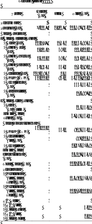 Tabel  2.    Hasil  analisis  regresi  fungsi  produksi  kacang  tanah  di  Kecamatan  Terbanggi  Besar  Kabupaten  Lampung  Tengah,  tahun  2013  (Model 2) 