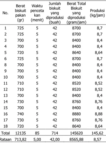 Tabel 2. Biaya produksi  Komponen   Biaya (Rp.)   Bahan Baku 