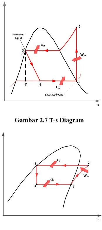 Gambar 2.7 T-s Diagram 