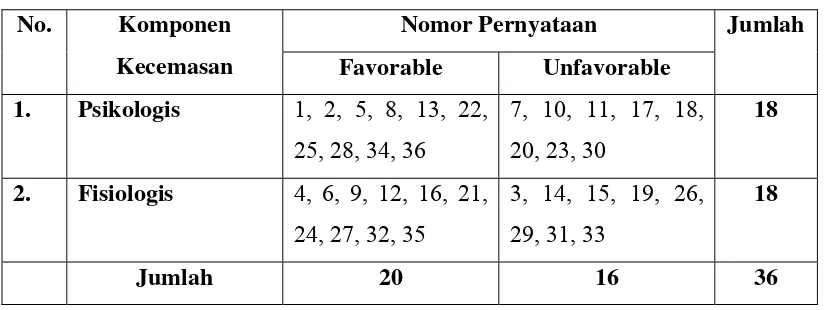 Tabel 5. Distribusi Aitem Penelitan Skala Kecemasan 