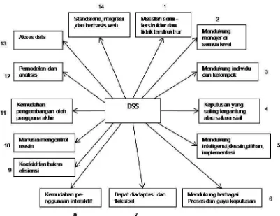 Gambar 2.2 Karakteristik dan Kemampuan SPK (Subakti, 2002) 
