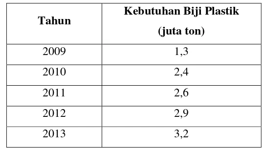 Tabel I.4. Total Kebutuhan Biji Plastik di Indonesia 