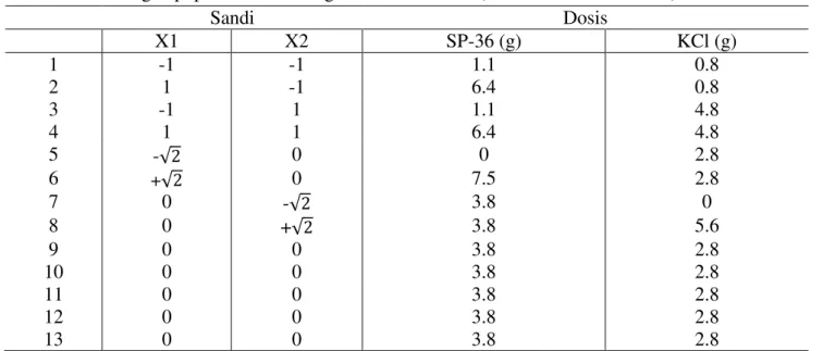 Tabel 1. Rancangan pupuk P dan K dengan metode CCRD (Cochran and Cox, 1957) 