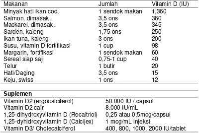 Tabel 2.2. Sumber Vitamin D dari Makanan dan Suplemen 