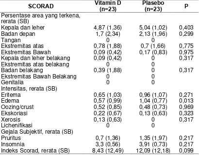 Tabel 4.5. Perbedaan Indeks SCORAD setelah 3 Minggu Pemberian Vitamin D dan Plasebo  