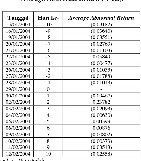Average Abnormal ReturnTabel 7 (AARt)