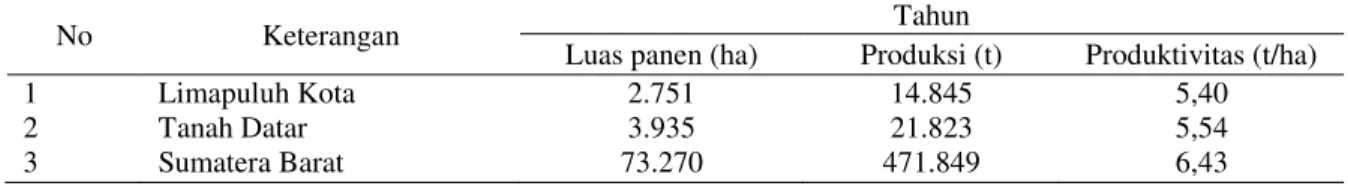 Tabel  1. Luas panen dan produksi jagung di lokasi pengkajian dan Sumatera Barat, 2011 