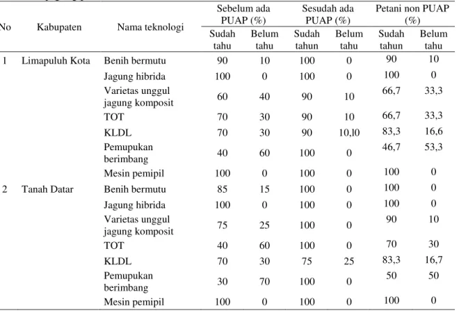 Tabel  2.  Rata-rata jumlah petani (%) yang sudah tahu dan paham tentang teknologi adaptif  usahatani  jagung pada 2 lokasi contoh di Sumatera Barat, 2012 