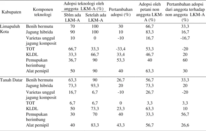 Tabel 3. Adopsi teknologi  jagung oleh petani pada 2 lokasi contoh di Sumatera Barat, 2012 