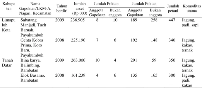 Tabel 5. Keragaan Gapoktan dan LKM-A serta jumlah petani anggota pada setiap gapoktan pada dua  lokasi di Sumatera Barat, 2012 