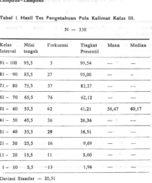 Tabel 1 Hasil Tes l'engetahuan Pola Kalimat Kalas Ill. 