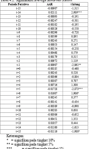 Tabel 4.2. Signifikansi Average Abnormal Return 