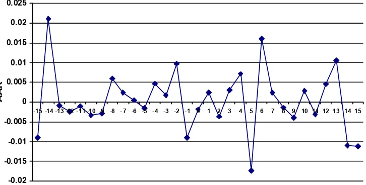 Gambar 4.1 Grafik Average Abnormal Return 