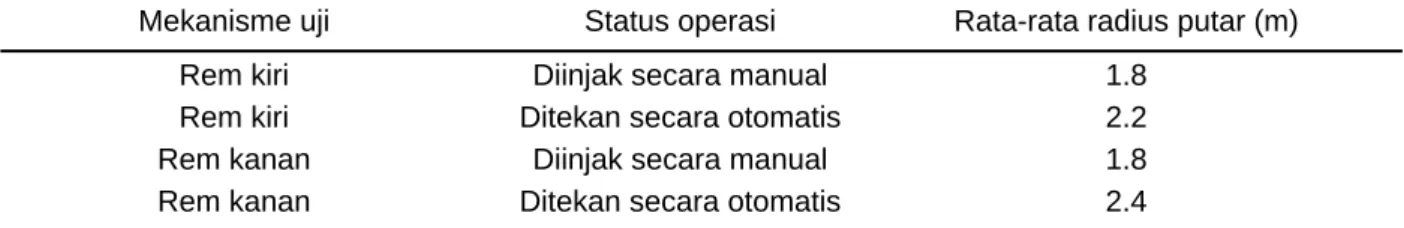 Tabel 2. Hasil uji radius putar dengan penekanan rem kanan atau rem kiri