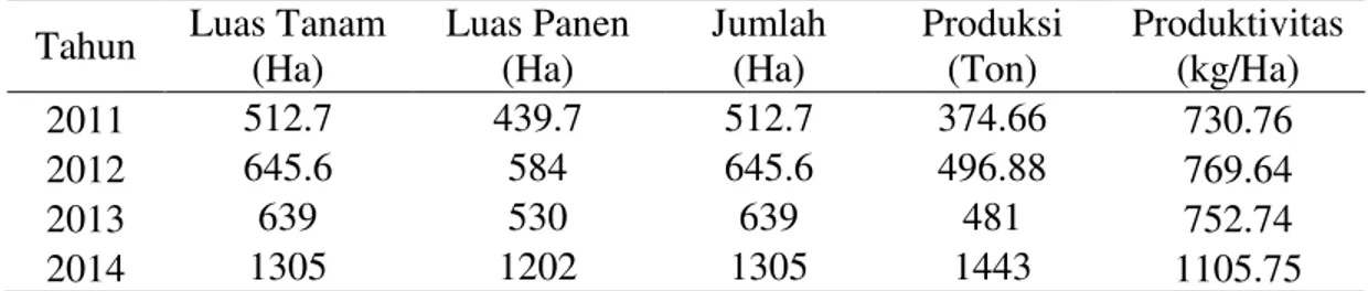 Tabel 2. Peningkatan luas tanam dan produksi tembakau Sumatera Utara  Tahun  Luas Tanam 