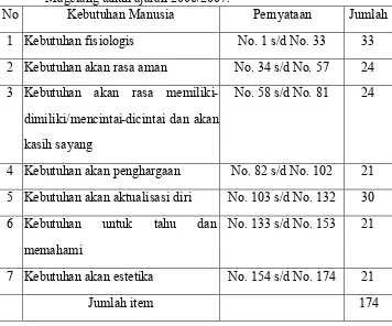 Tabel 1. Aspek Kuesioner Tingkat Pemenuhan Kebutuhan Para Anak Asuh Siswa SMP dan SM Panti Asuhan Kumuda Putra Putri Magelang tahun ajaran 2006/2007